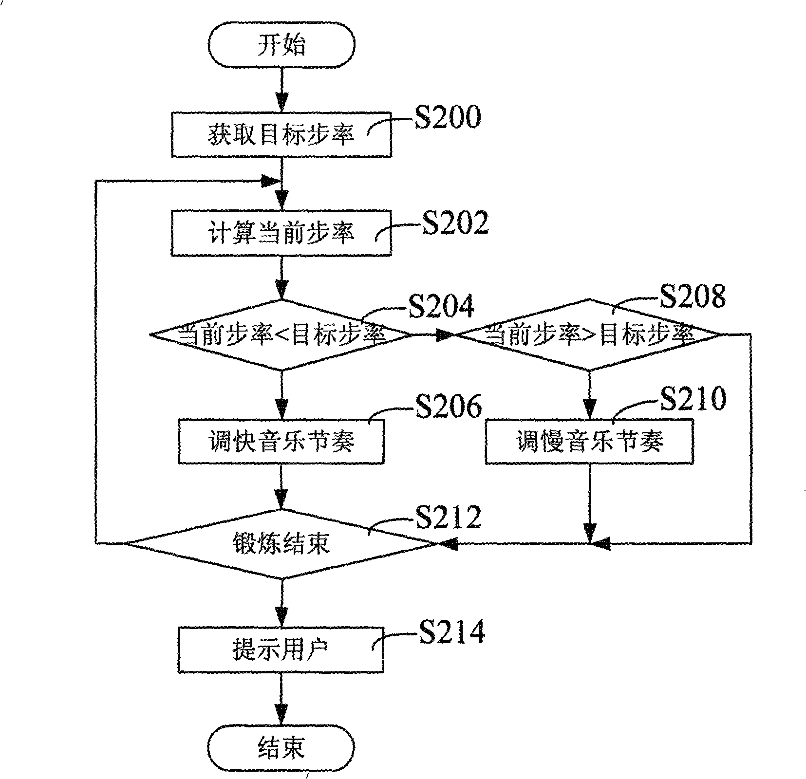 Multimedia apparatus with pedometer and control method thereof