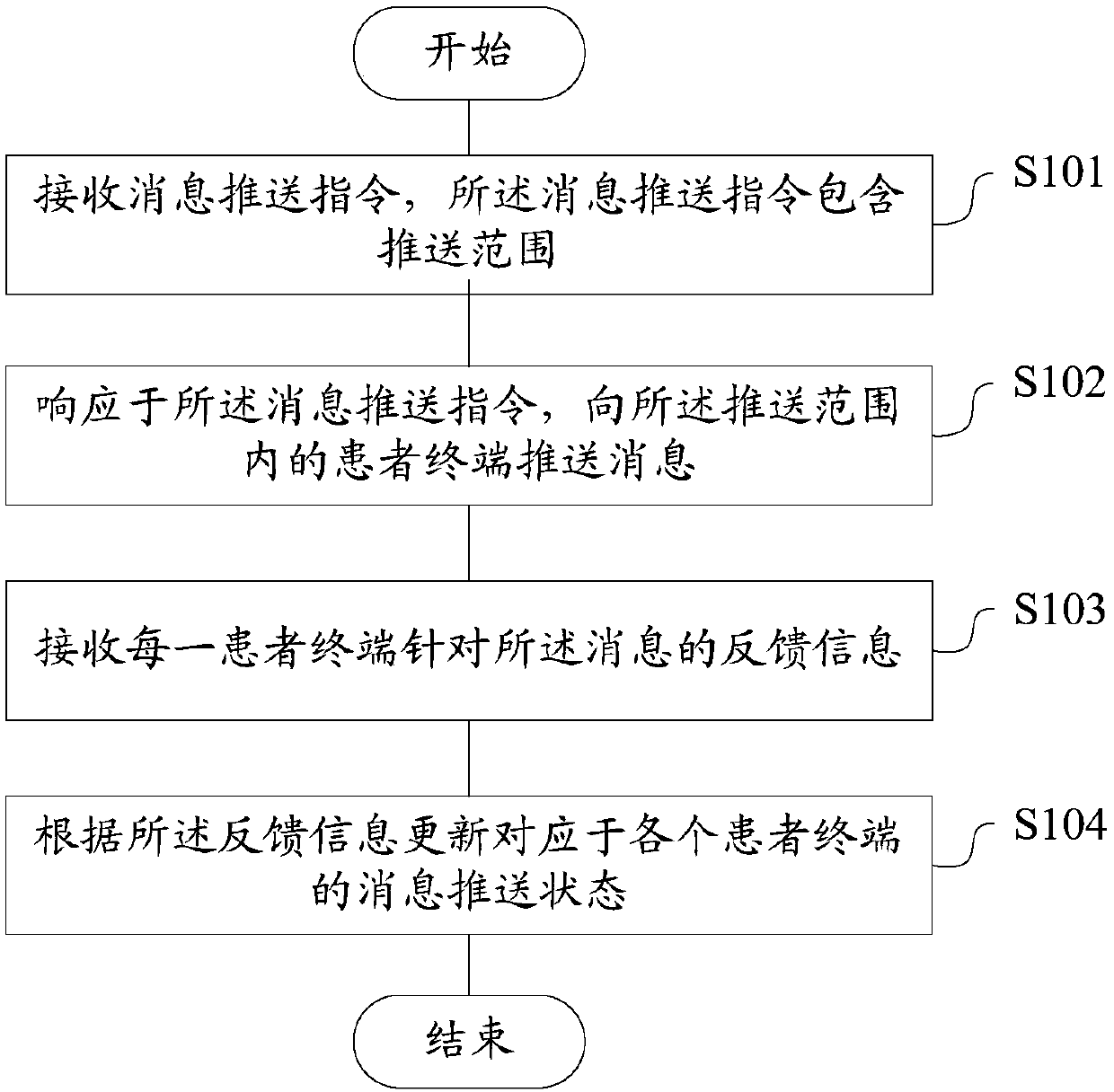 Message pushing method and device applied between doctors and patients, storage medium and terminal