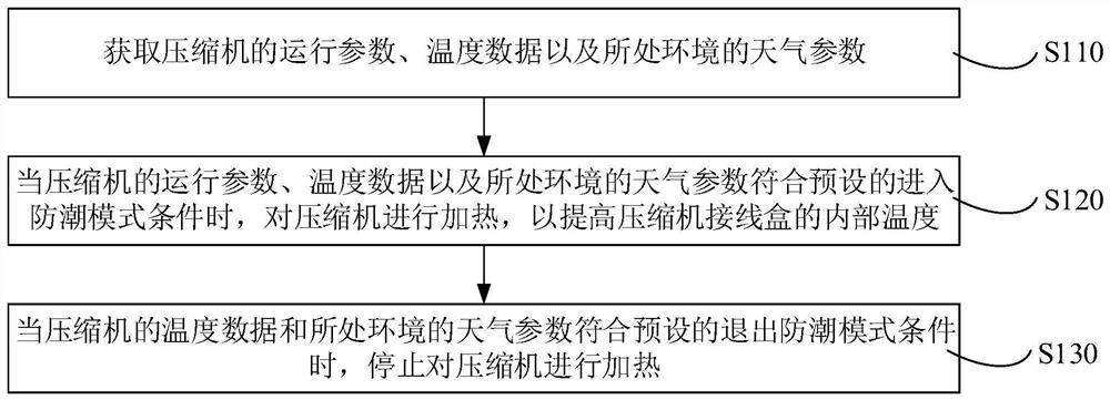 Compressor moisture-proof control method, device, equipment and air conditioner