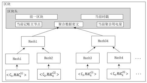 A smart grid security data aggregation method and system based on blockchain technology