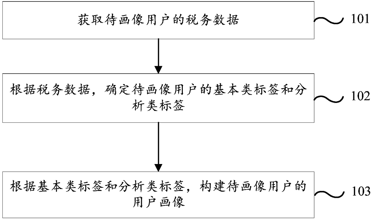 Construction method and device for user portrait