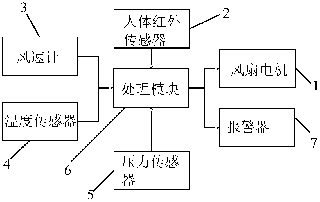 Safe and energy-saving control system for fan