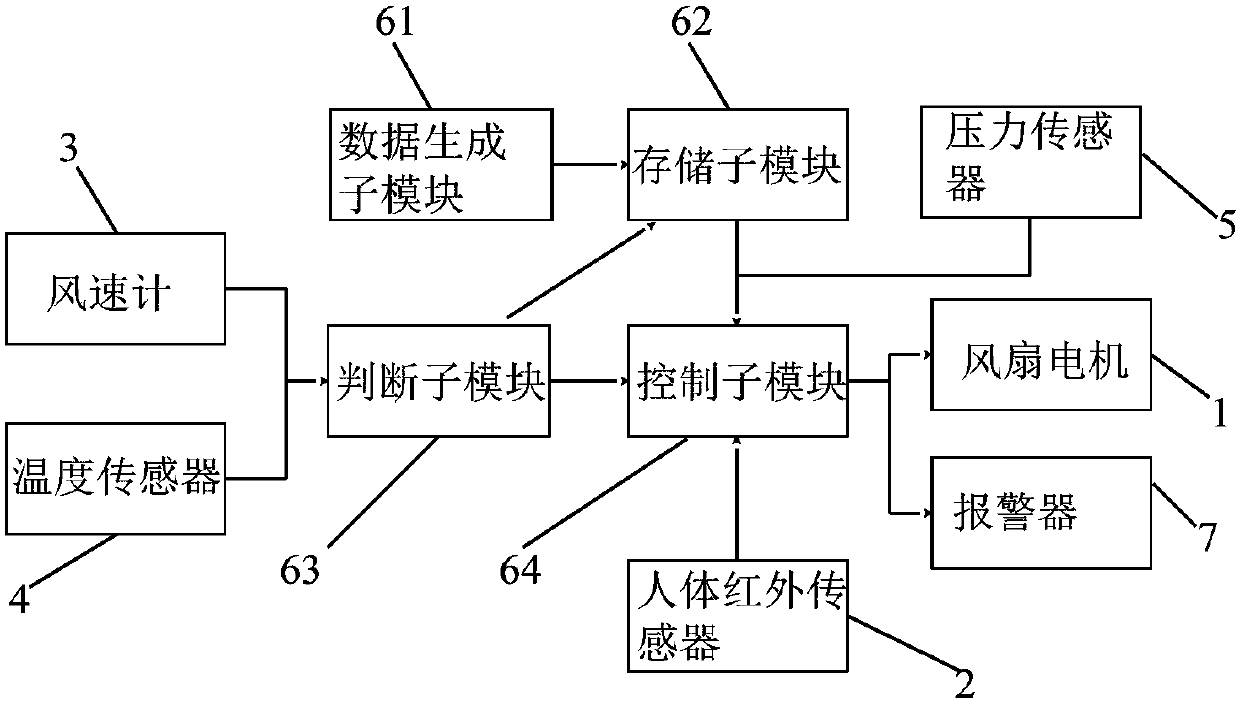 Safe and energy-saving control system for fan