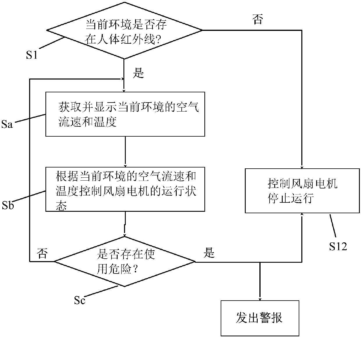 Safe and energy-saving control system for fan