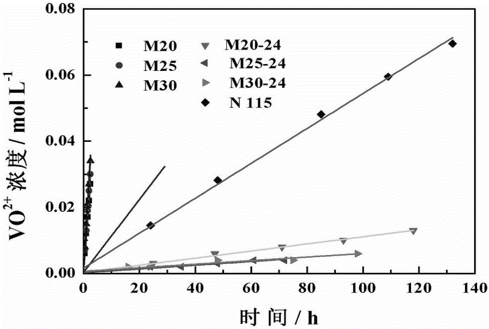 Solvent processing method for polymer porous ion conducting membrane for flow battery