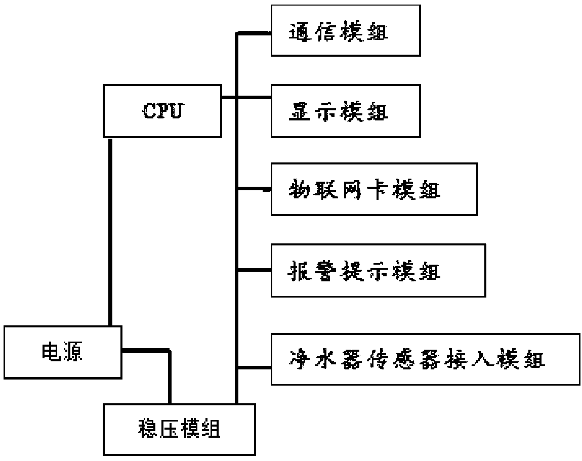 Internet of thing water purifier intelligent control method and computer board thereof