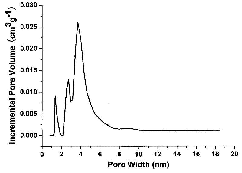 Method for producing microporous mesoporous compound additives of cigarette filter tips