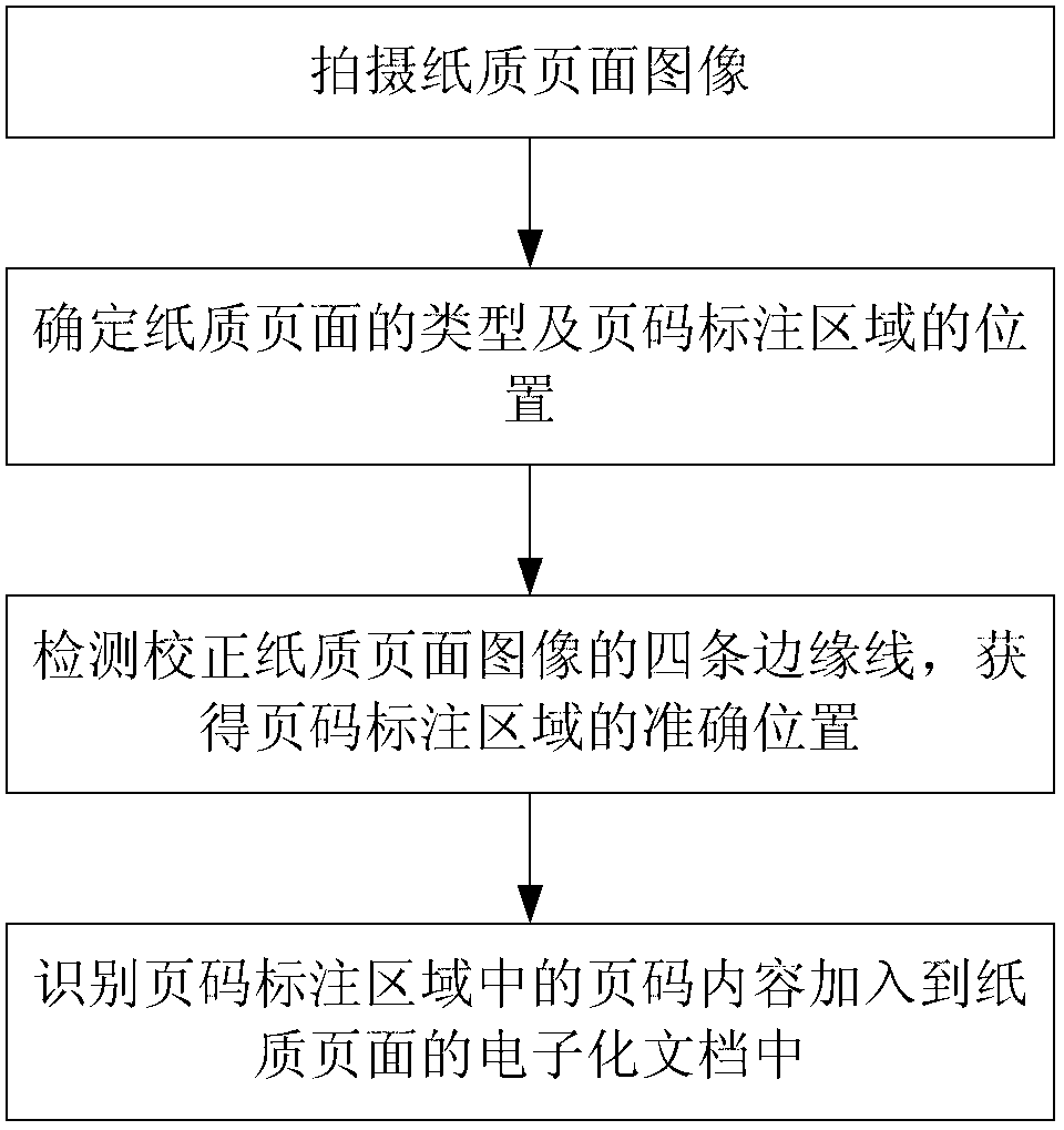 Convenient and electronic professional laptop and automatic page number identification method thereof