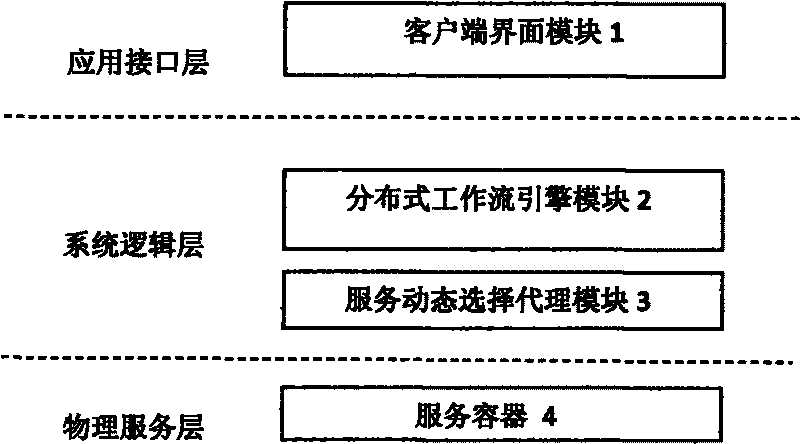 Service-oriented distributed work flow management system