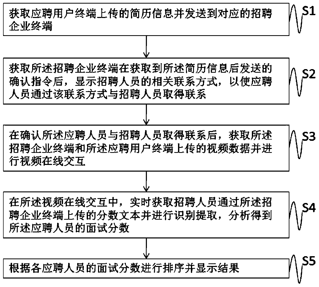 Internet-based video interview method and device, medium and terminal equipment