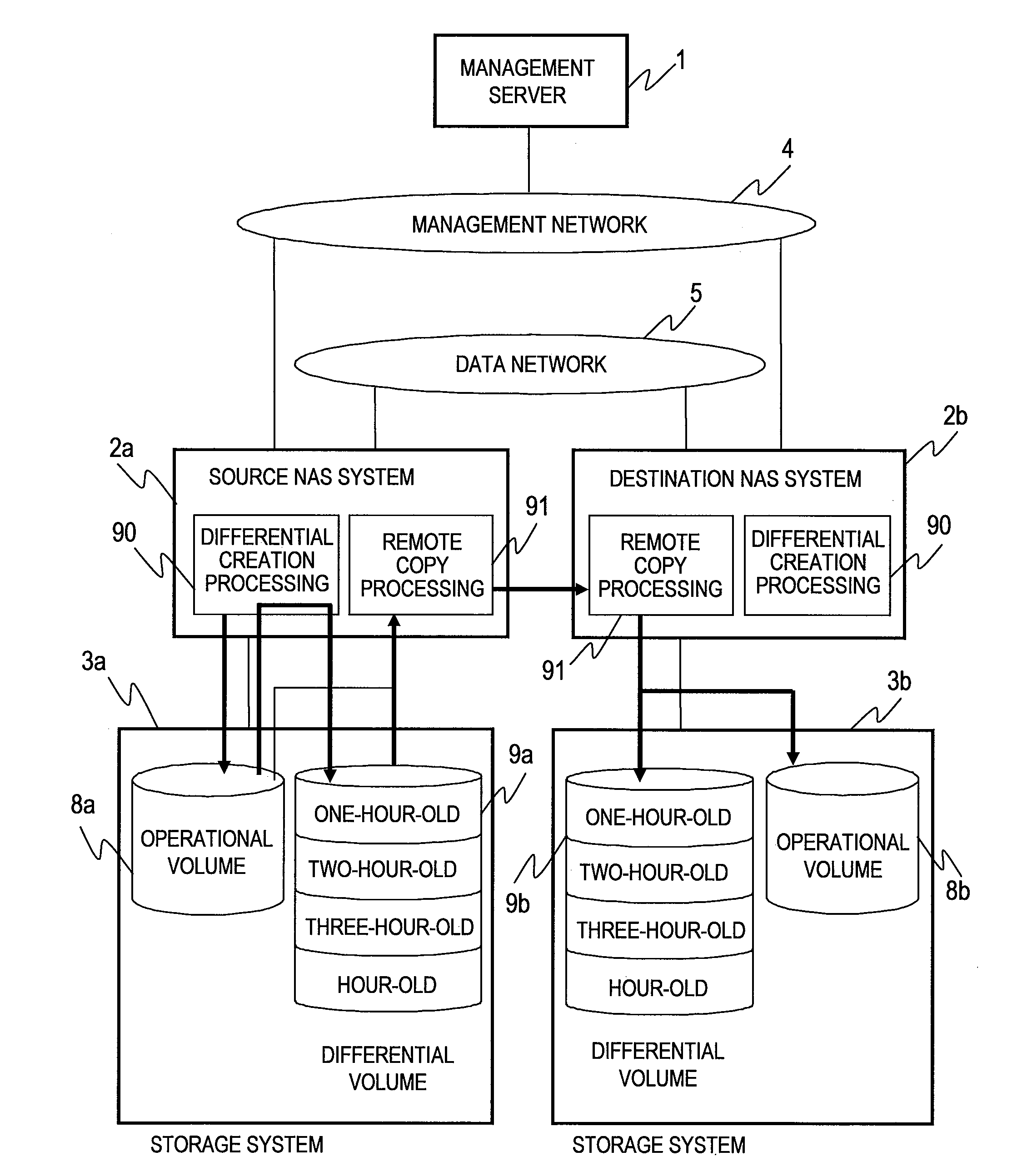 Data recovery method in differential remote backup for a nas system