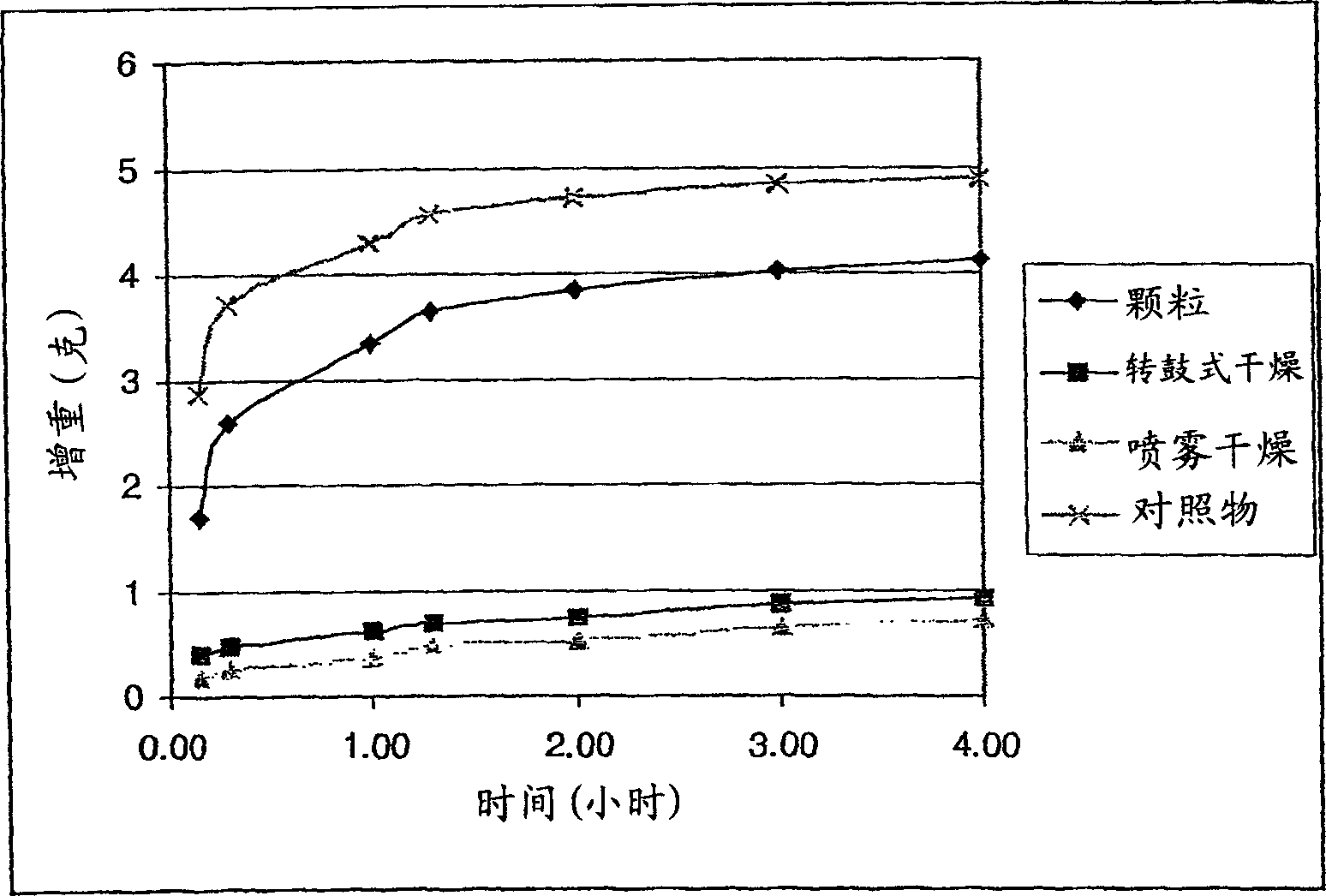 Moisture barrier for foods