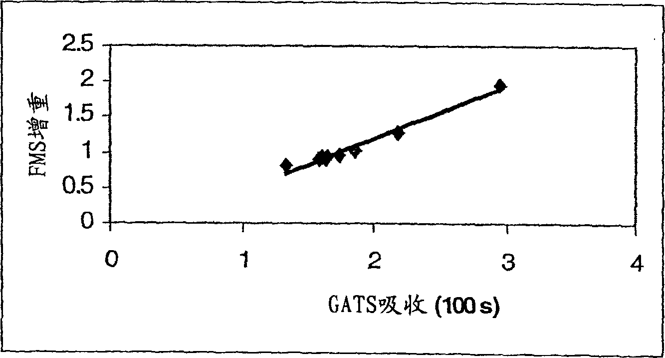 Moisture barrier for foods