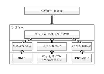 Mobile mailbox multi-factor trusted identity authentication method and system