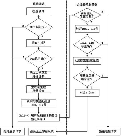 Mobile mailbox multi-factor trusted identity authentication method and system