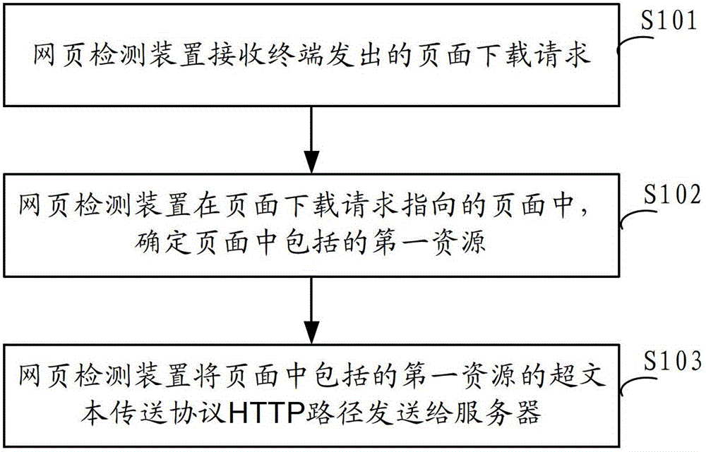Web page downloading method and equipment
