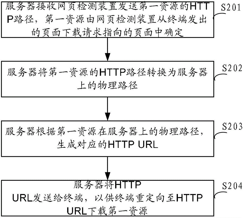 Web page downloading method and equipment