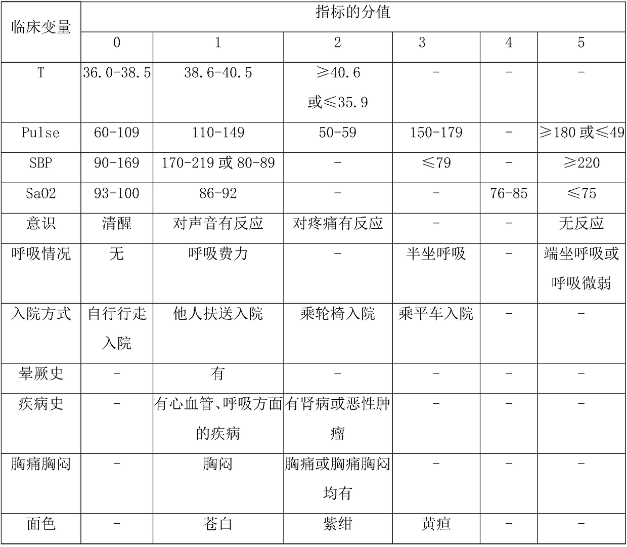 Adult emergency condition grading system and grading method