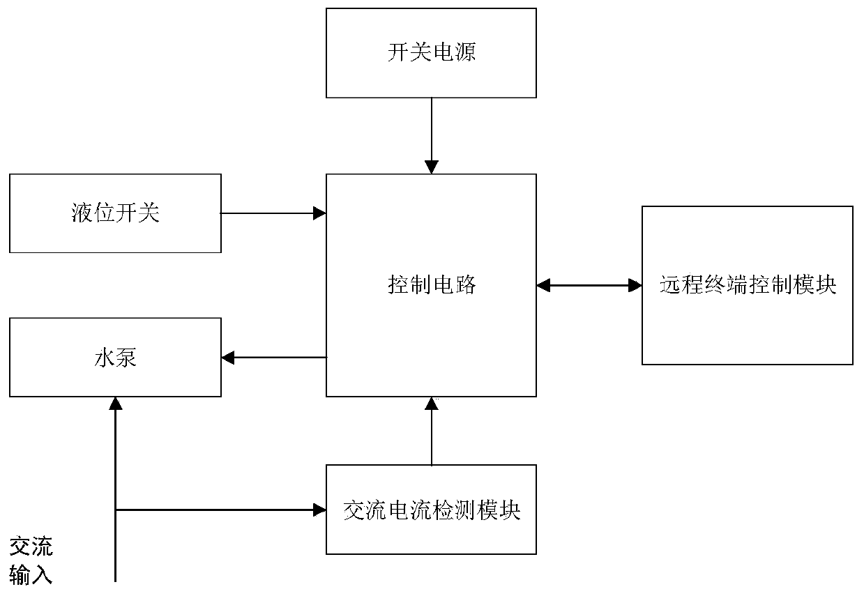 High-reliability cable trench drainage condition detection and control system