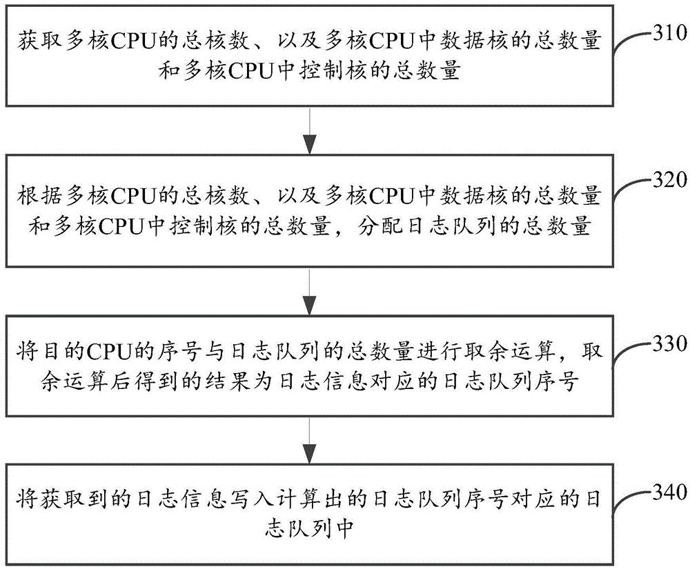 Session log processing method and device