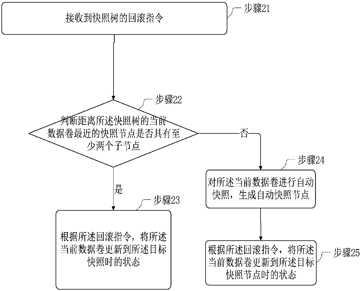 Rollback method and device for snapshot nodes of distributed block storage