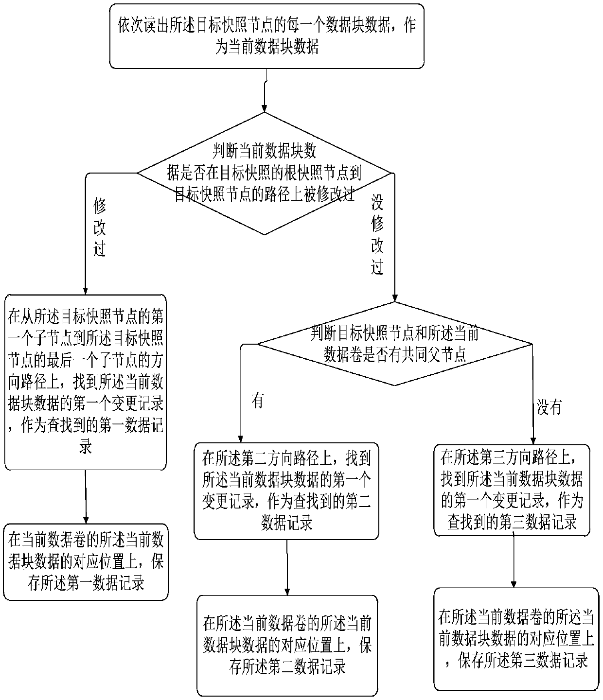 Rollback method and device for snapshot nodes of distributed block storage