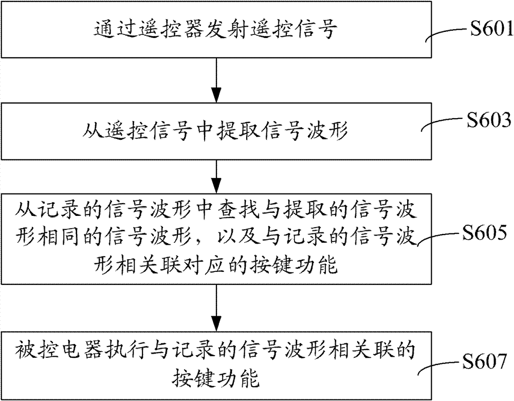 Remote control method and system