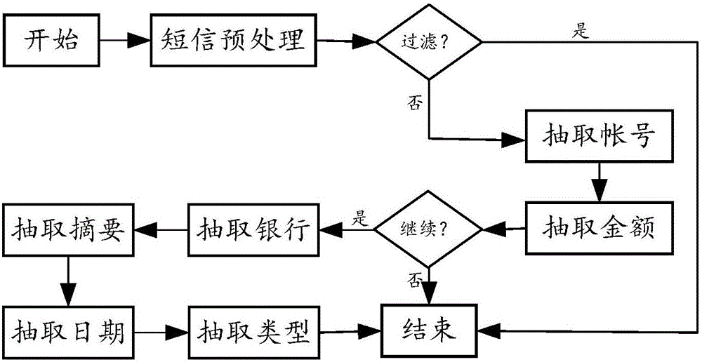 Method and device for generating financial record and book keeper according to short message