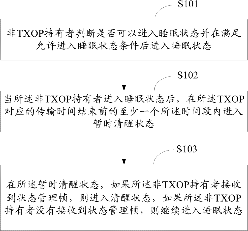 Power saving mode management method and device of communication equipment