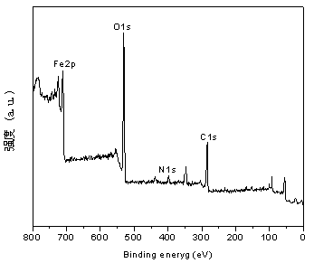 Preparing method and application of nitrogen-doped sludge carbon-loaded nanometer ferroferric oxide