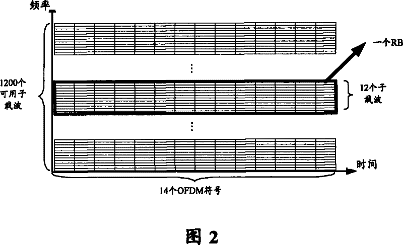 Data transmission method for orthogonal frequency division multiplexing system