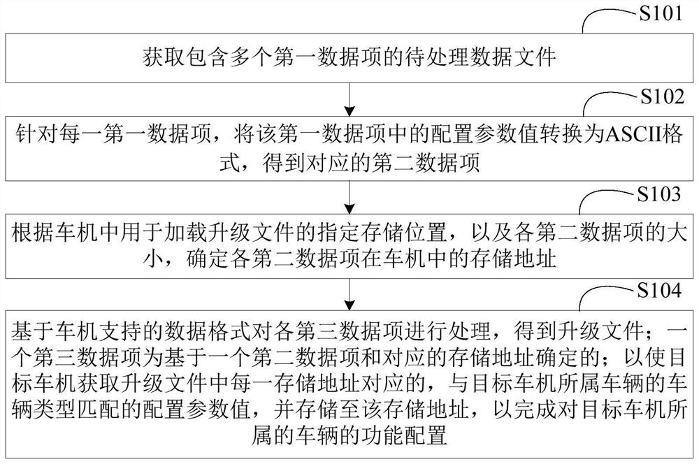 Upgrading file generation method and vehicle function configuration method and device