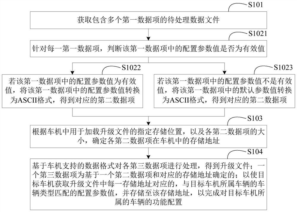 Upgrading file generation method and vehicle function configuration method and device