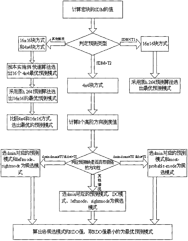 H.264/advanced video coding (AVC)-standard-based intra-frame prediction mode rapid selection method and device