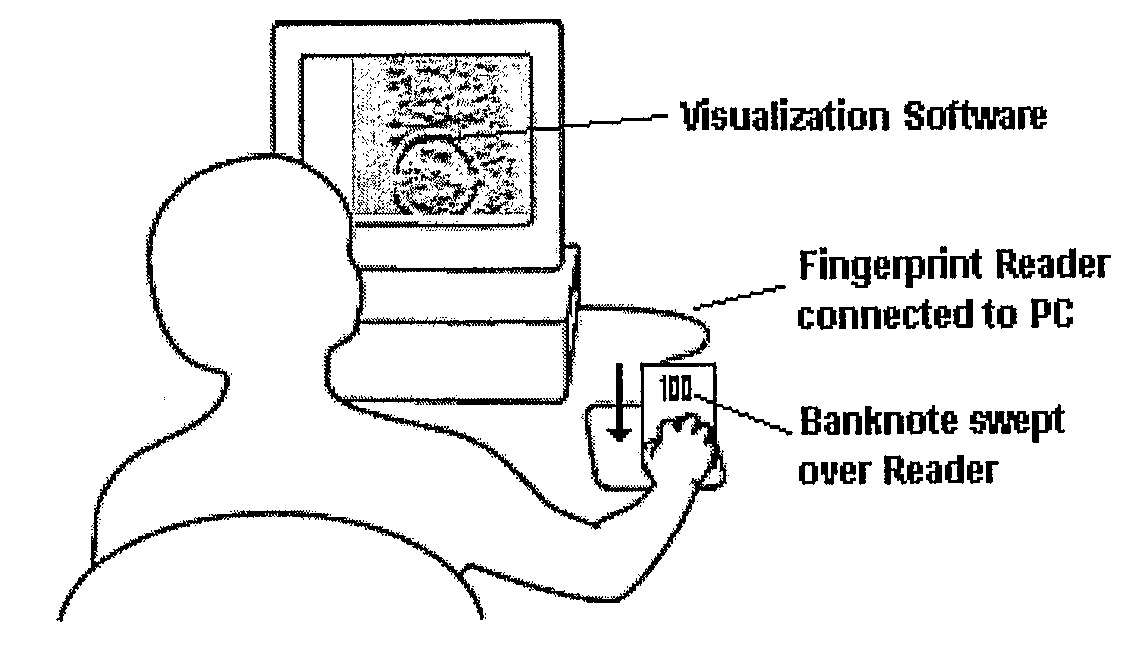 Use of fingerprint recognition equipment for the authentication of sheet-like items