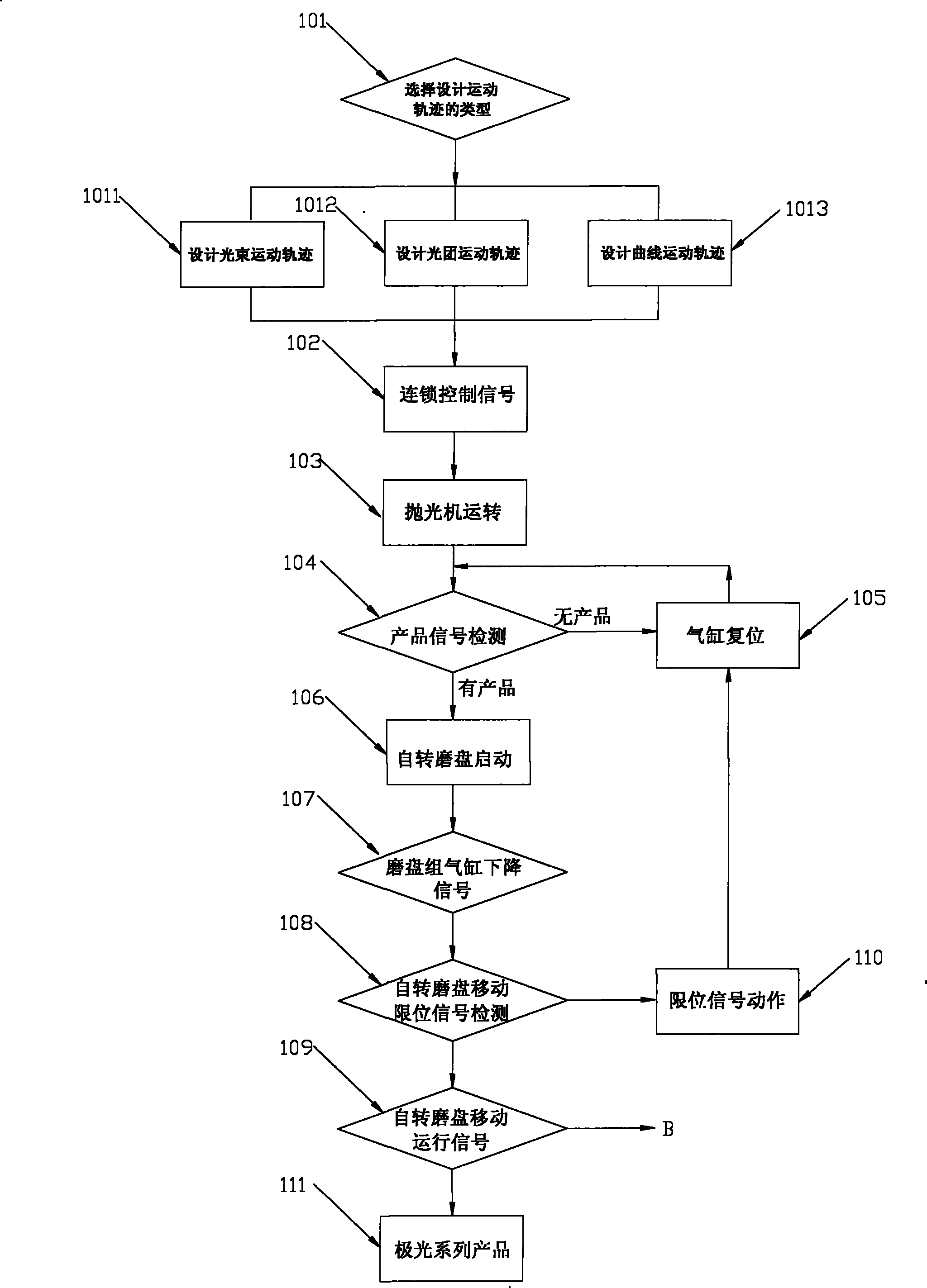 Control method of beam, light lump, light line, curve surface pattern ceramic brick polisher