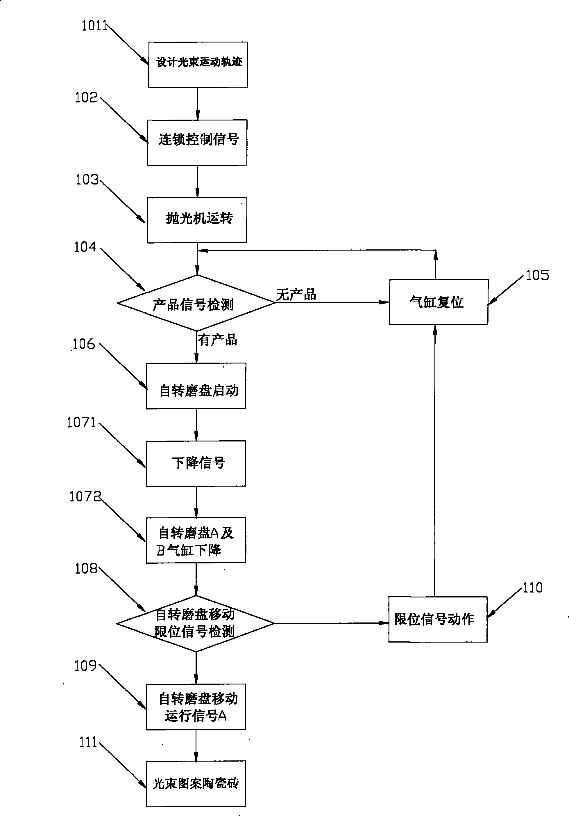 Control method of beam, light lump, light line, curve surface pattern ceramic brick polisher