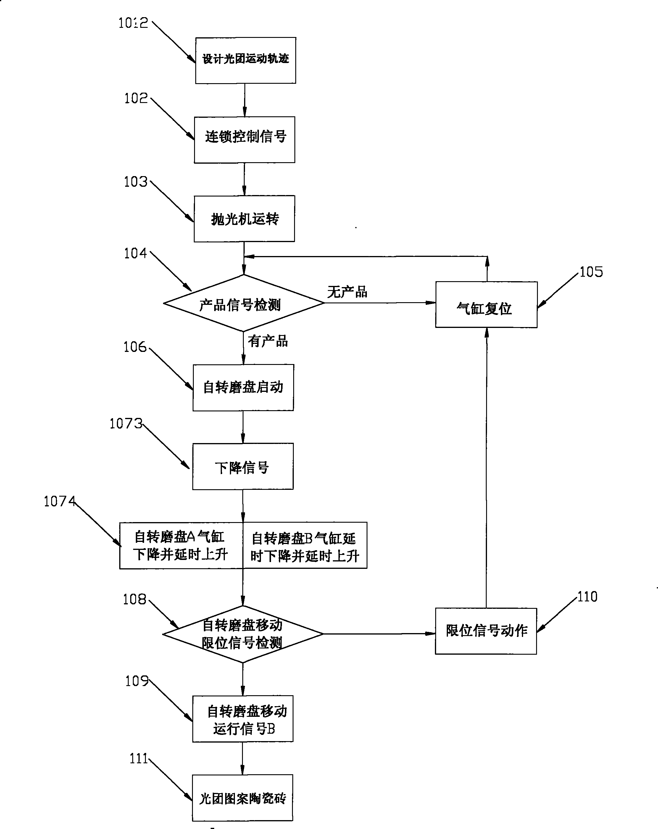 Control method of beam, light lump, light line, curve surface pattern ceramic brick polisher