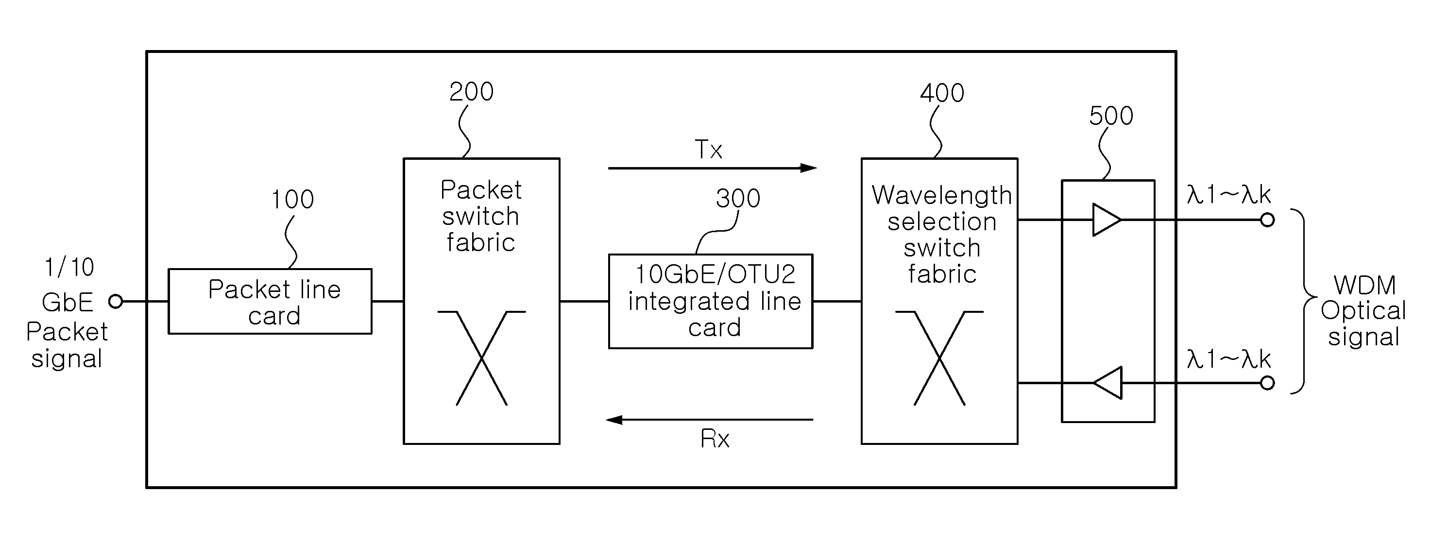Packet-optical integrated switch without optical transponder