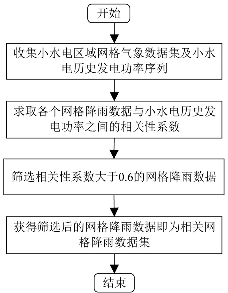 Small hydropower station generation power ultra-short-term prediction method based on grid meteorological data