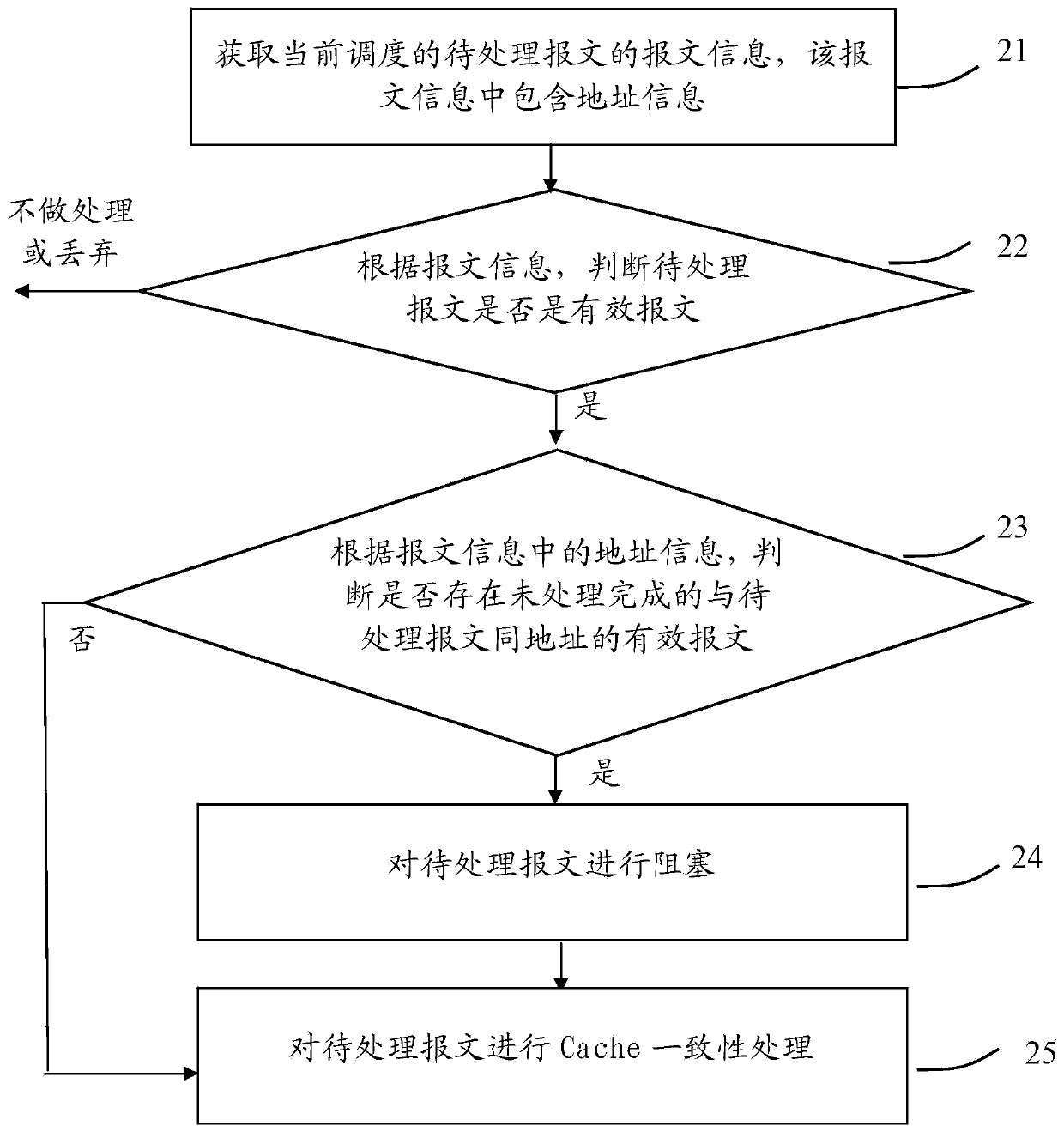 Multistage cache consistency pipeline processing method and device