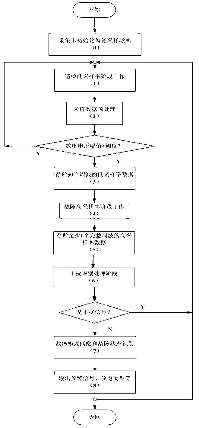 Self-adaptive partial-discharge monitoring method and device for sampling frequency