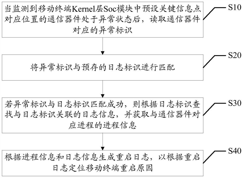 Mobile terminal restart positioning method, mobile terminal and computer-readable storage medium