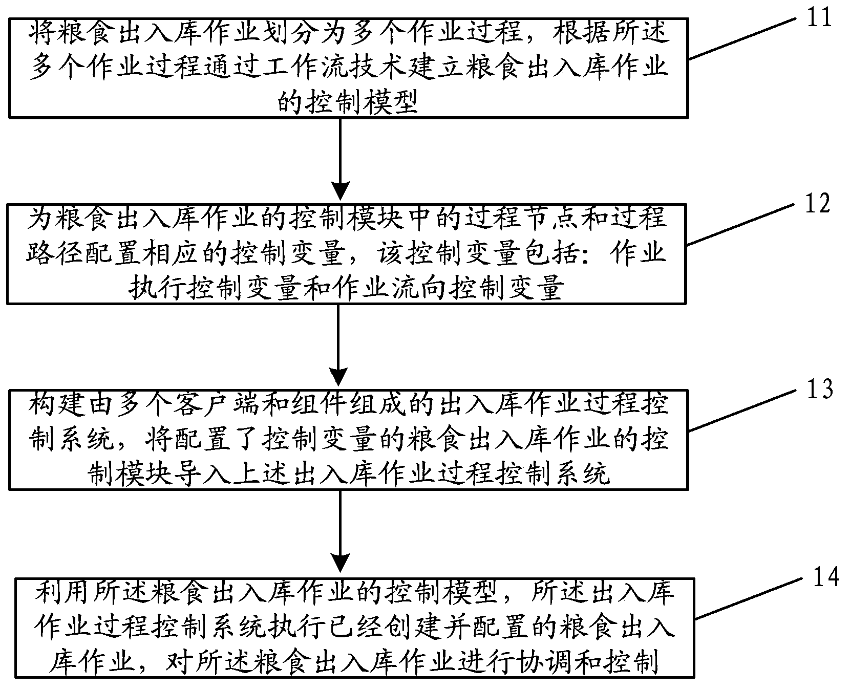 Method for controlling operation of putting grain in and out of warehouse