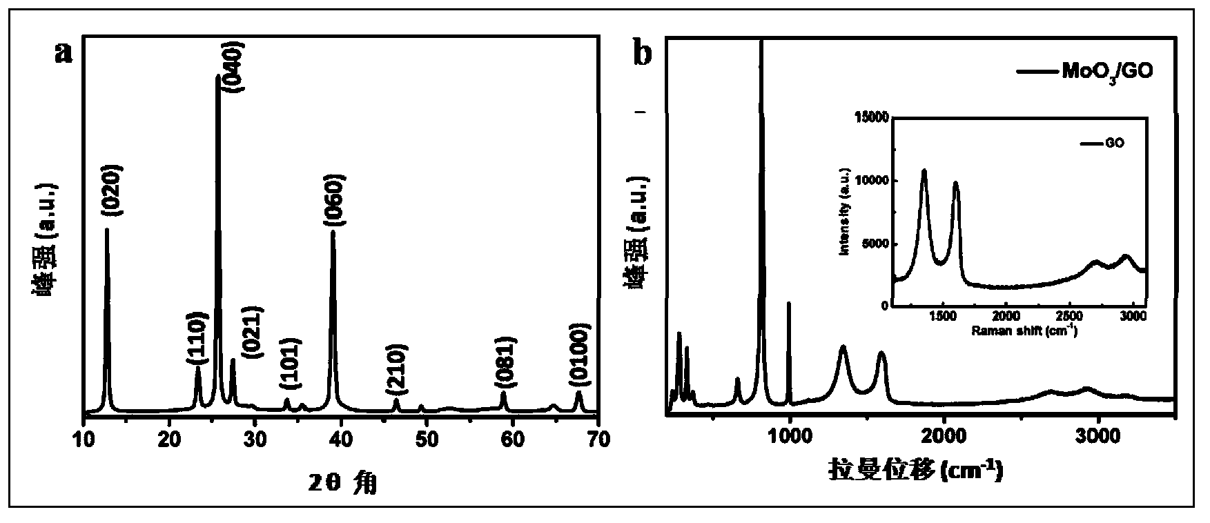 Graphene curled molybdenum trioxide nano-ribbons, and preparation method and application thereof