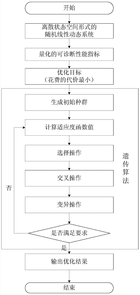 A state-aware optimization method to improve fault diagnosability in noisy environment