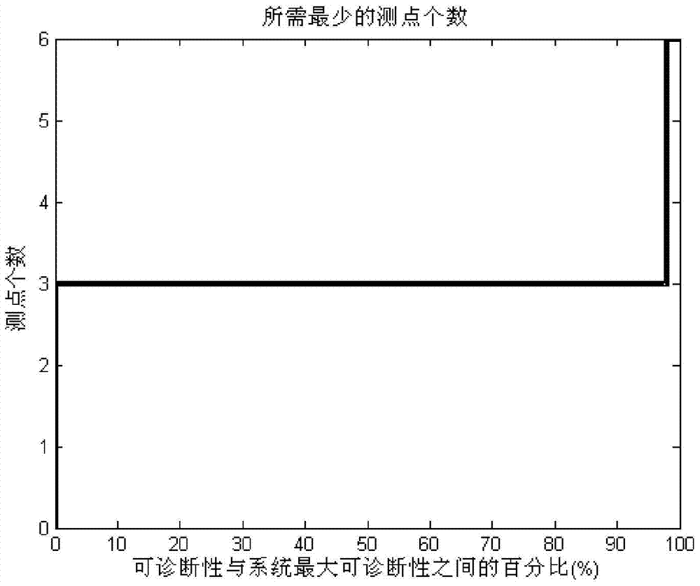 A state-aware optimization method to improve fault diagnosability in noisy environment