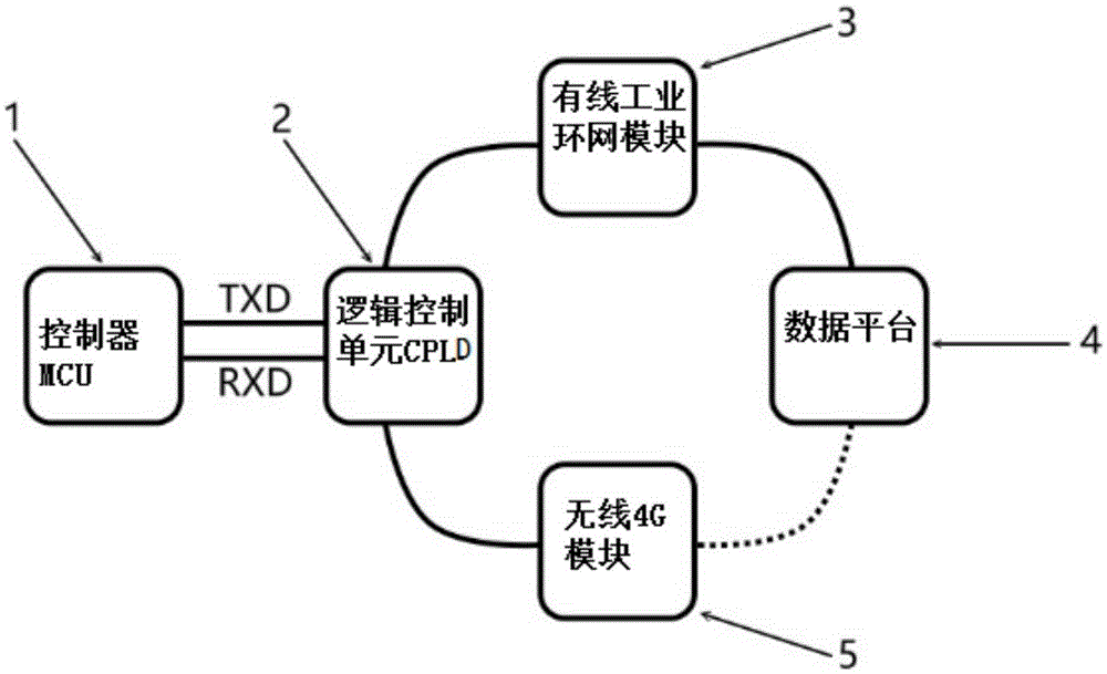 Industrial looped network and 4G network automatic switching base station and work method thereof