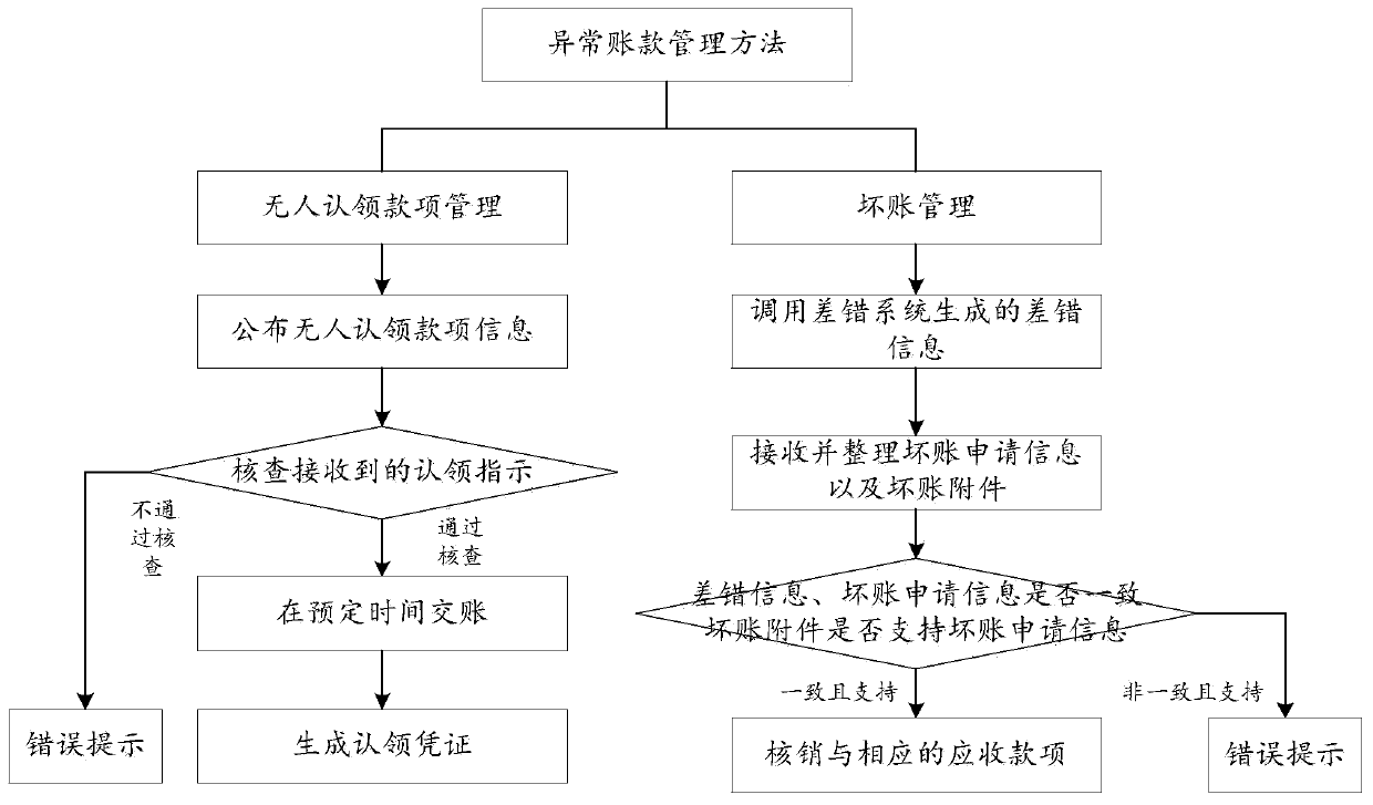 Abnormal account management method and system