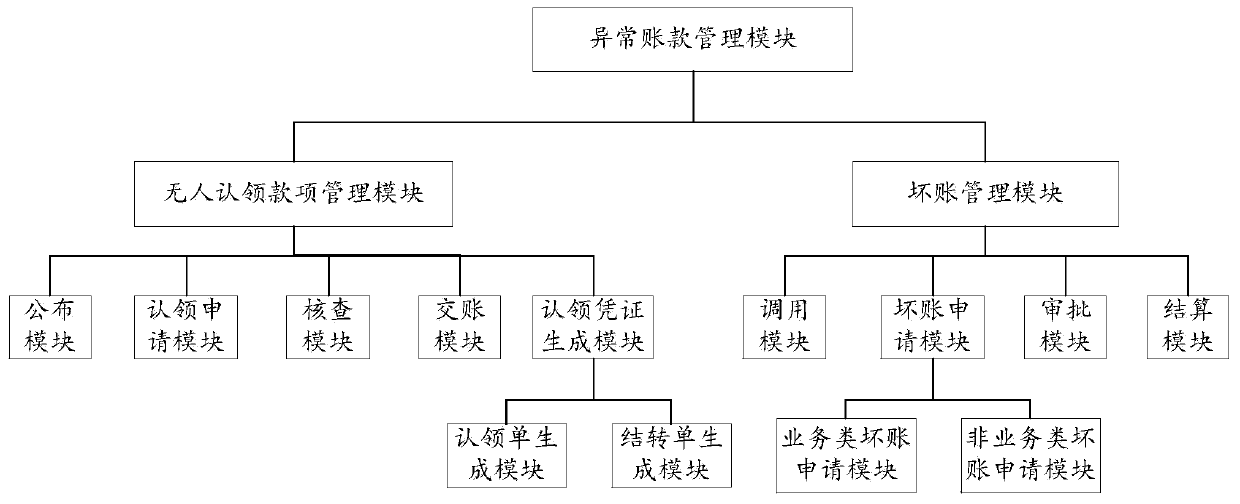 Abnormal account management method and system